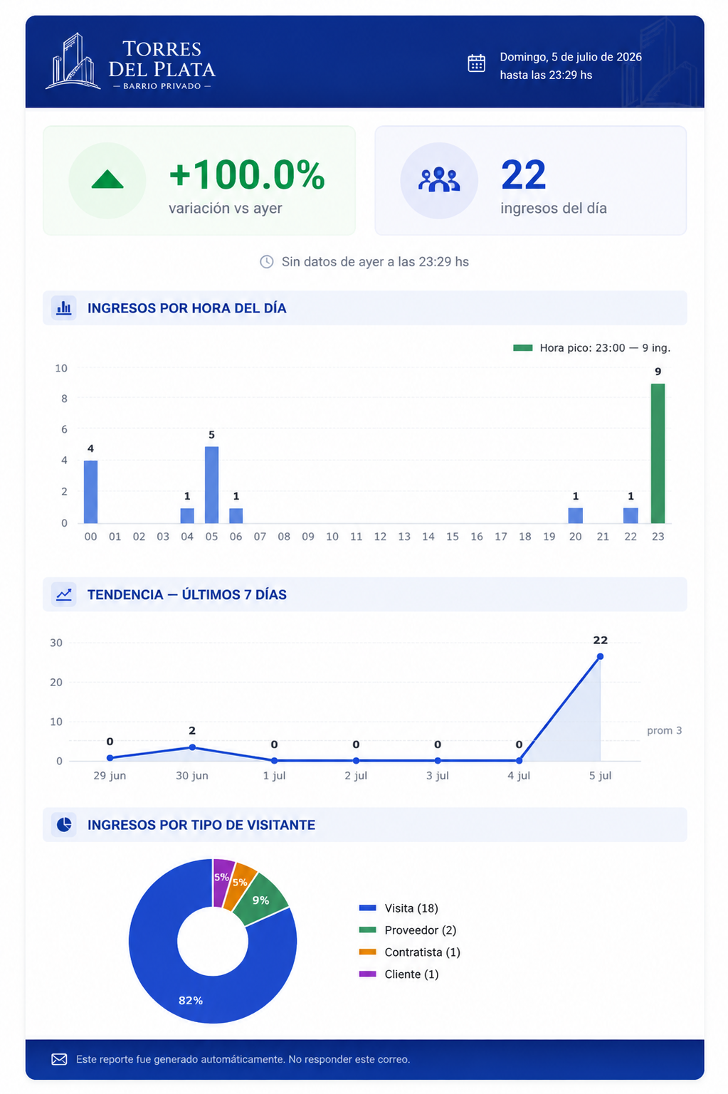 Ejemplo de reporte diario automático enviado por email, con estadísticas de ingresos
